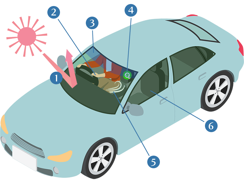 断熱フロントガラスの特徴説明図